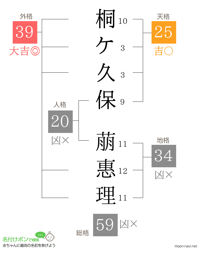 桐ケ久保 萠惠理さんの姓名判断結果