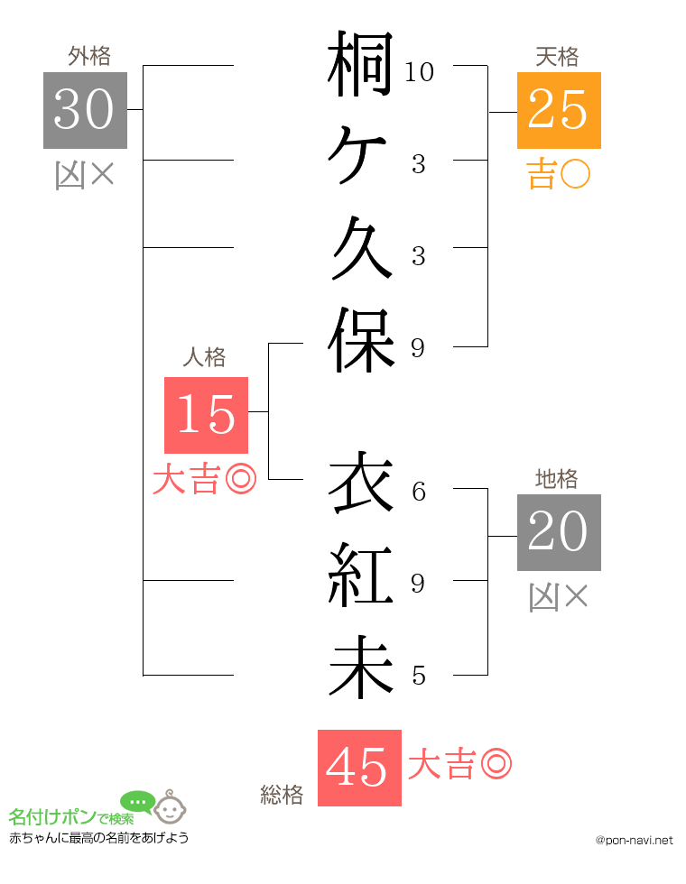 桐ケ久保 衣紅未さんの姓名判断結果