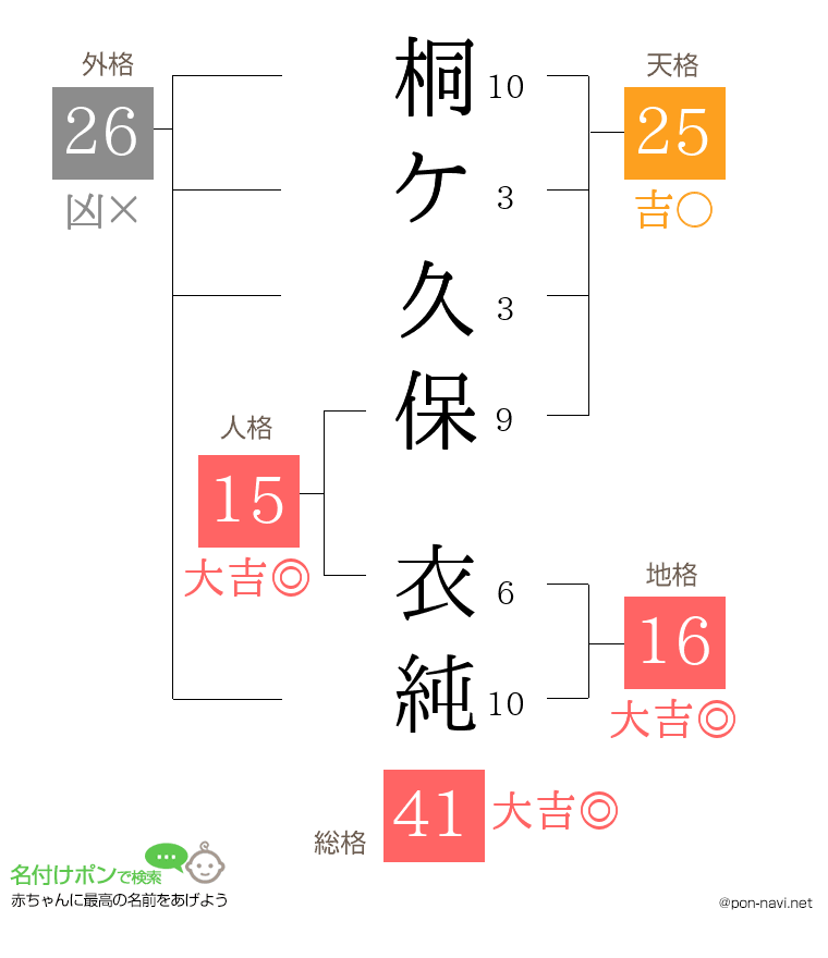 桐ケ久保 衣純さんの姓名判断結果