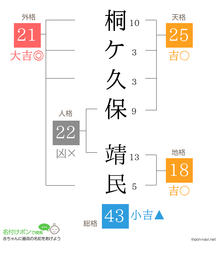 桐ケ久保 靖民さんの姓名判断結果