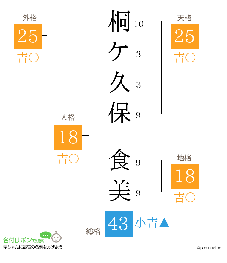 桐ケ久保 食美さんの姓名判断結果