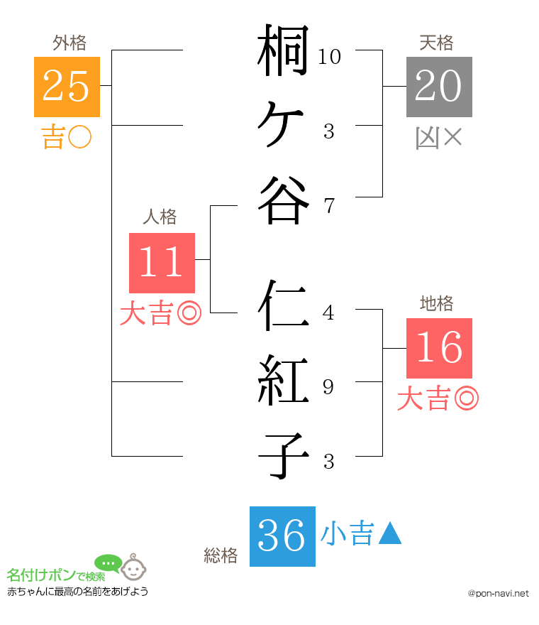 桐ケ谷 仁紅子さんの姓名判断結果