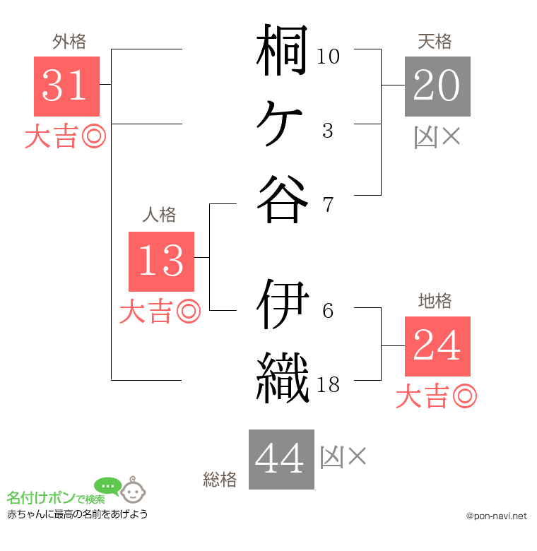 桐ケ谷 伊織さんの姓名判断結果
