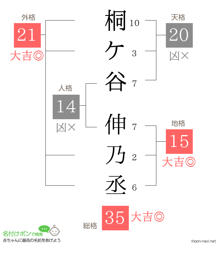 桐ケ谷 伸乃丞さんの姓名判断結果