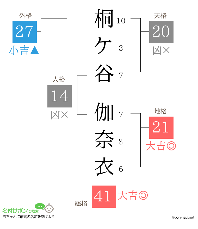 桐ケ谷 伽奈衣さんの姓名判断結果
