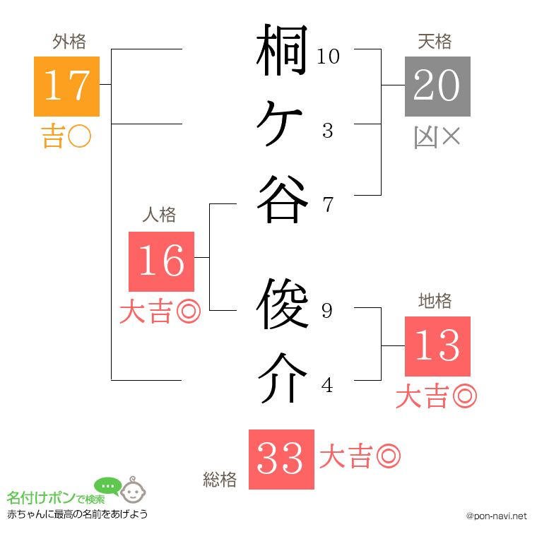 桐ケ谷 俊介さんの姓名判断結果