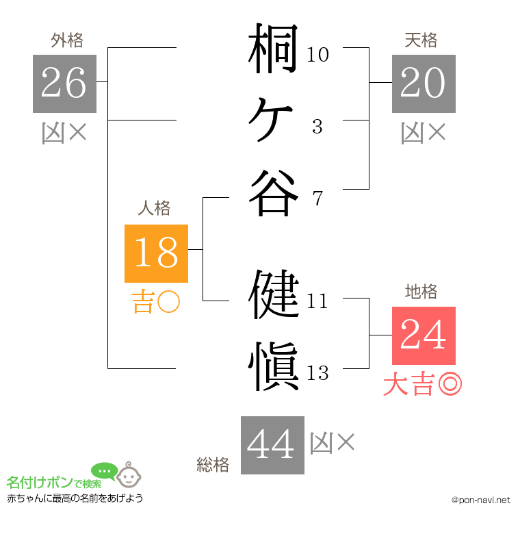 桐ケ谷 健愼さんの姓名判断結果