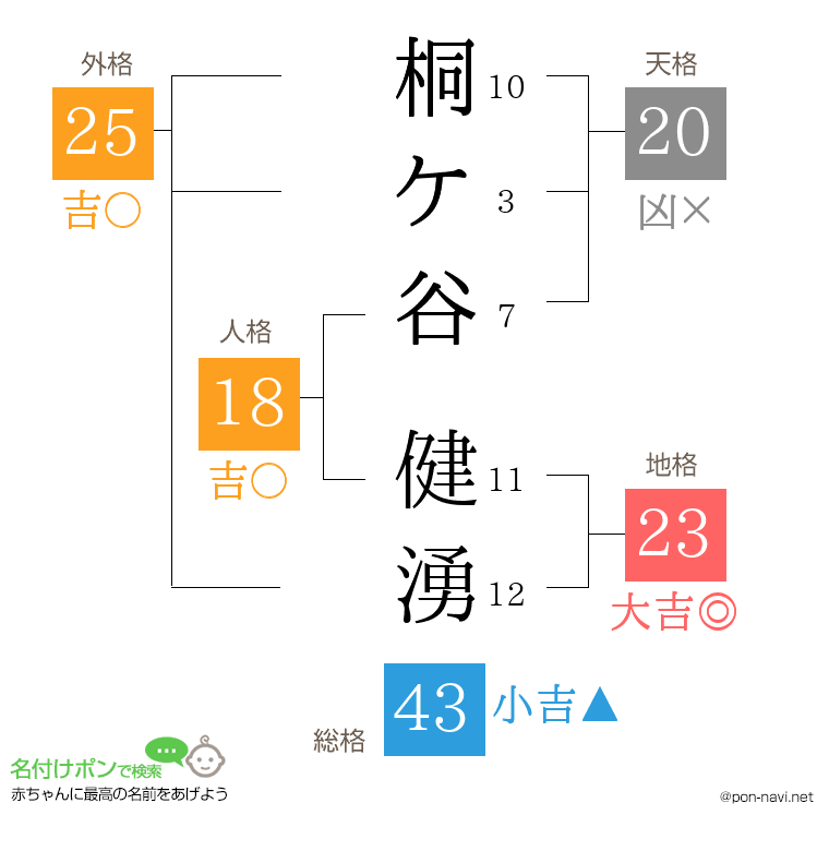 桐ケ谷 健湧さんの姓名判断結果