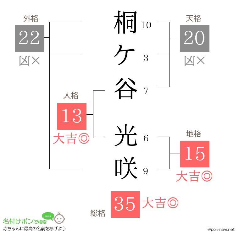 桐ケ谷 光咲さんの姓名判断結果