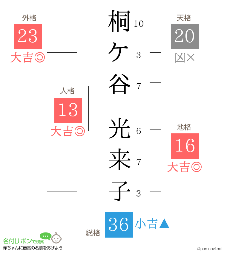 桐ケ谷 光来子さんの姓名判断結果