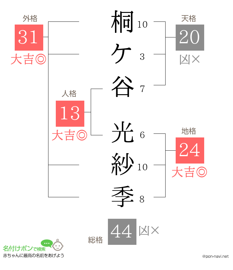桐ケ谷 光紗季さんの姓名判断結果