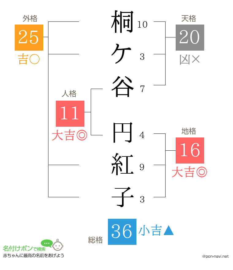 桐ケ谷 円紅子さんの姓名判断結果