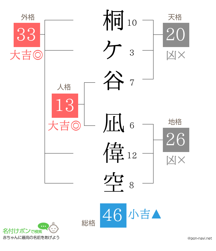 桐ケ谷 凪偉空さんの姓名判断結果