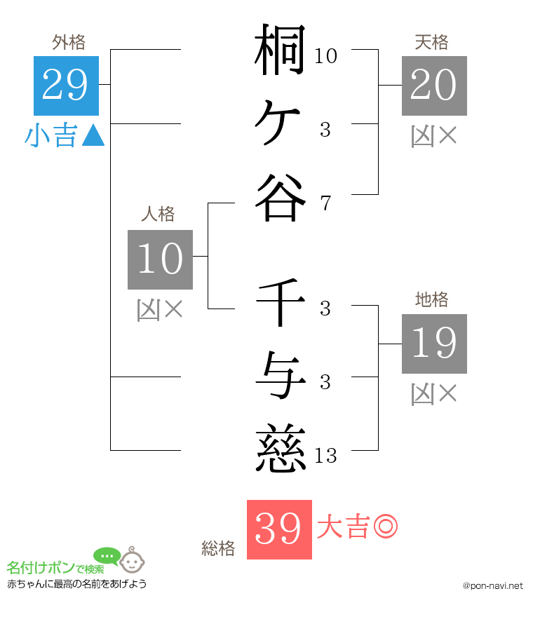 桐ケ谷 千与慈さんの姓名判断結果
