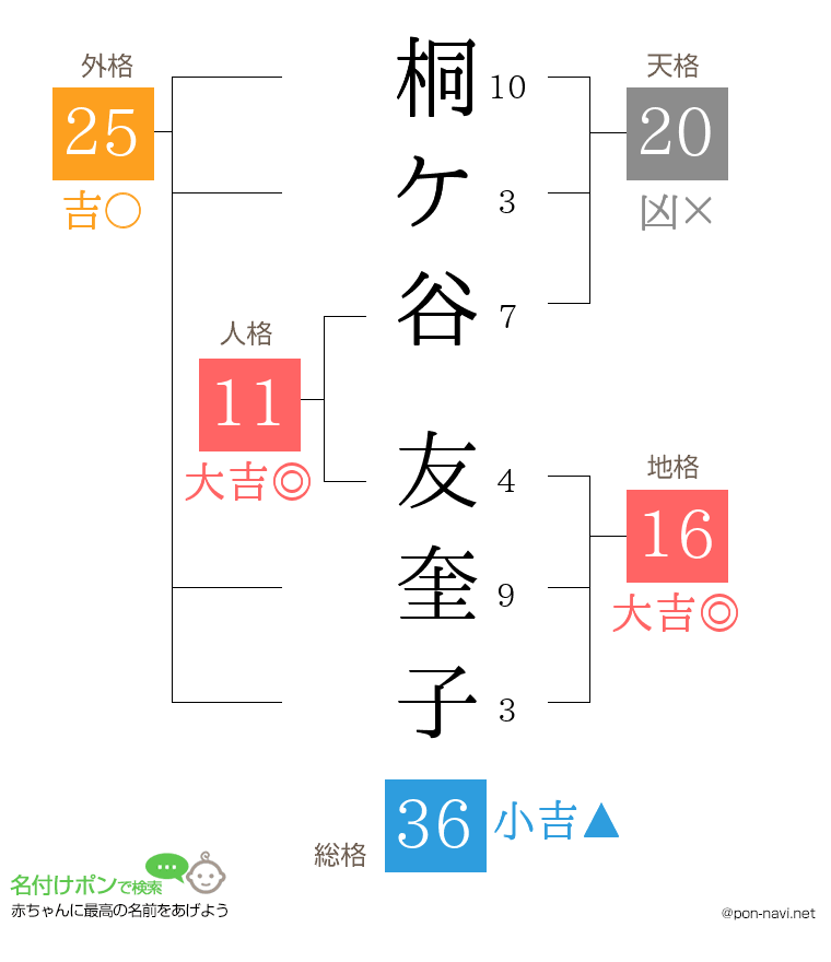 桐ケ谷 友奎子さんの姓名判断結果