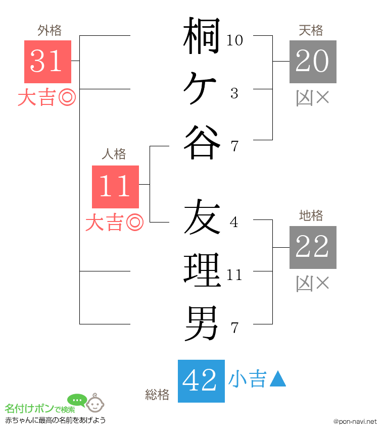 桐ケ谷 友理男さんの姓名判断結果