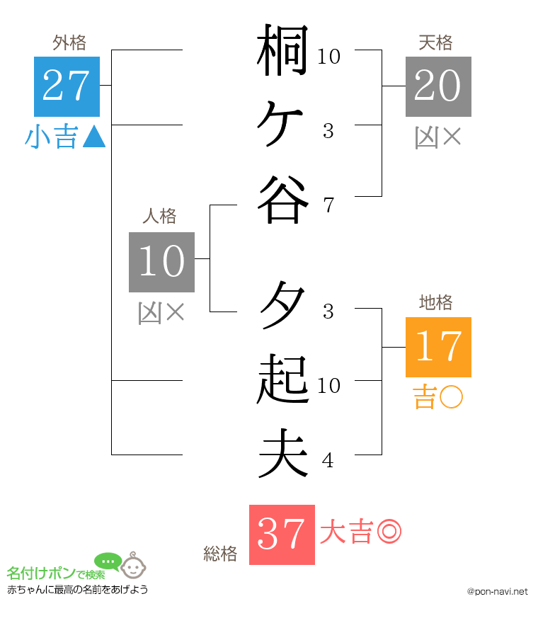 桐ケ谷 夕起夫さんの姓名判断結果