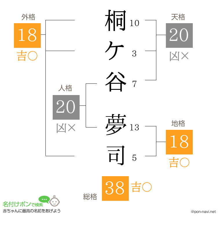 桐ケ谷 夢司さんの姓名判断結果