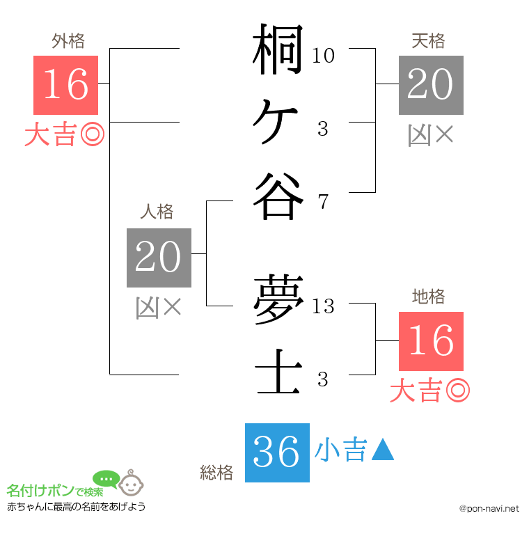 桐ケ谷 夢士さんの姓名判断結果