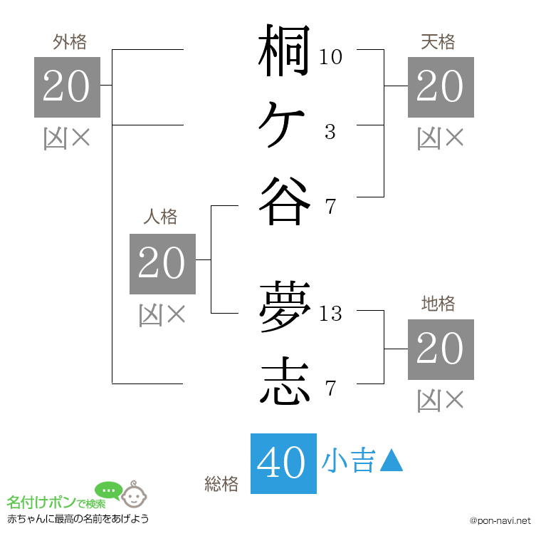 桐ケ谷 夢志さんの姓名判断結果