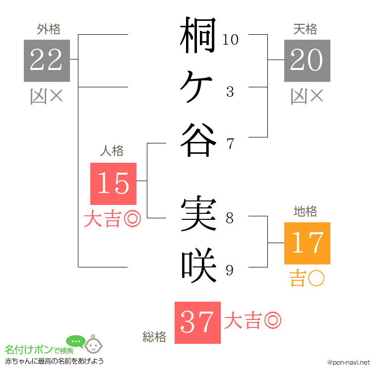 桐ケ谷 実咲さんの姓名判断結果