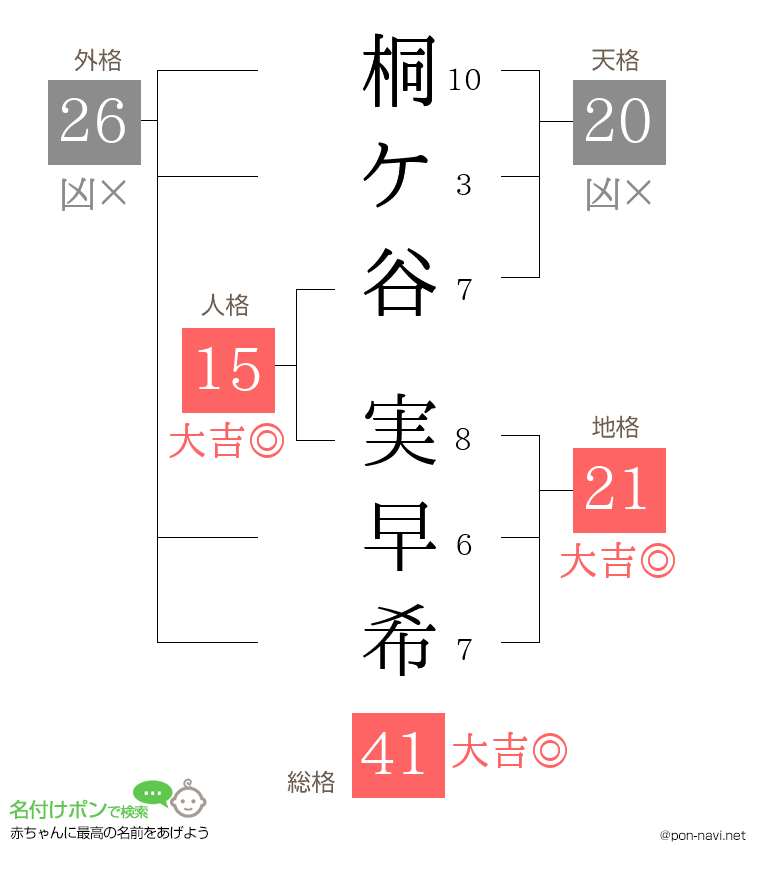 桐ケ谷 実早希さんの姓名判断結果