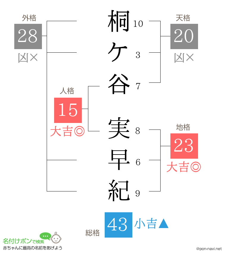 桐ケ谷 実早紀さんの姓名判断結果