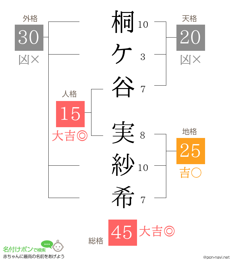 桐ケ谷 実紗希さんの姓名判断結果