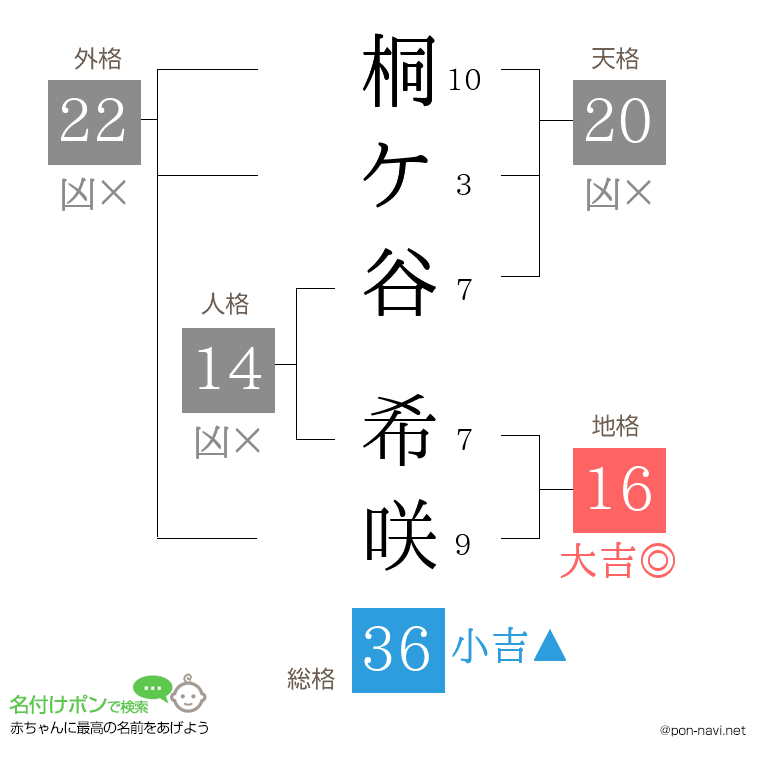 桐ケ谷 希咲さんの姓名判断結果
