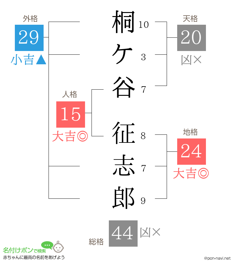 桐ケ谷 征志郎さんの姓名判断結果