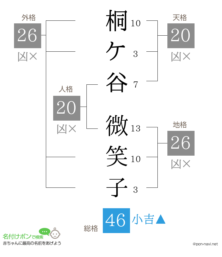 桐ケ谷 微笑子さんの姓名判断結果
