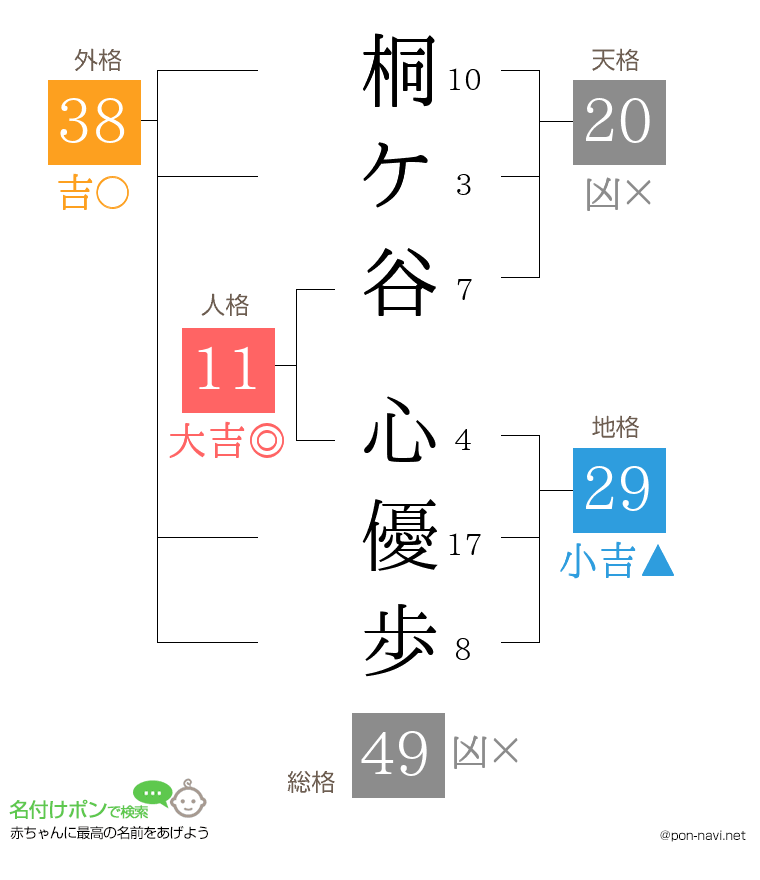 桐ケ谷 心優歩さんの姓名判断結果