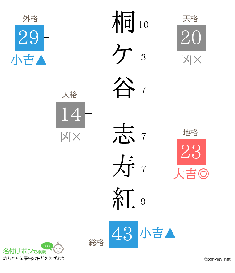 桐ケ谷 志寿紅さんの姓名判断結果