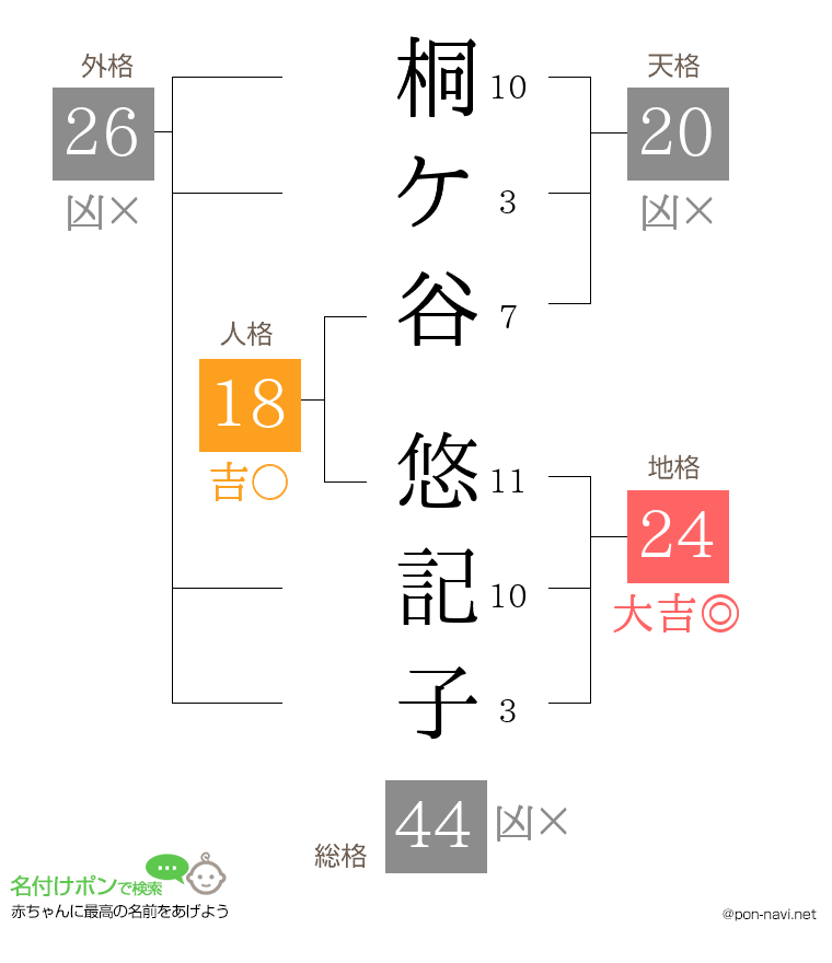桐ケ谷 悠記子さんの姓名判断結果