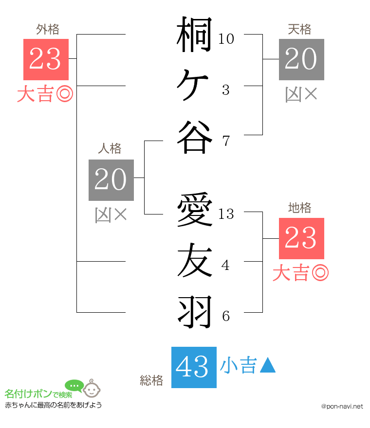 桐ケ谷 愛友羽さんの姓名判断結果