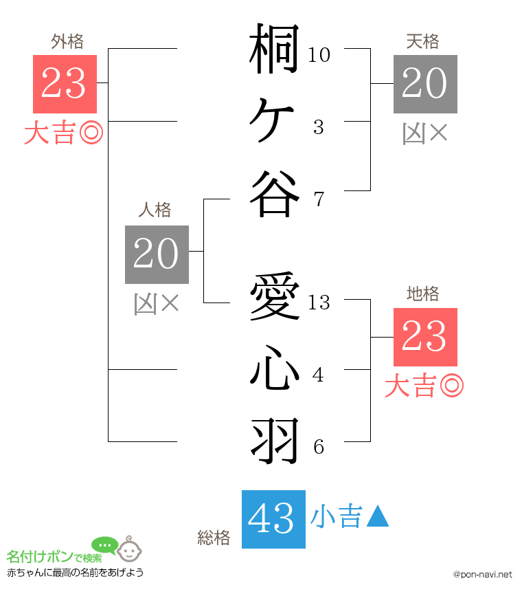 桐ケ谷 愛心羽さんの姓名判断結果