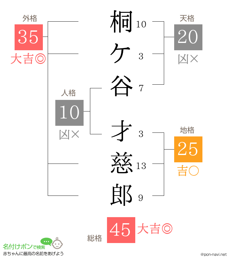 桐ケ谷 才慈郎さんの姓名判断結果