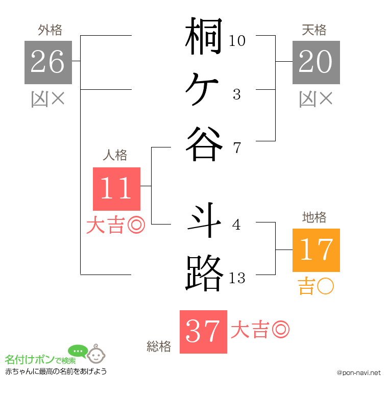 桐ケ谷 斗路さんの姓名判断結果