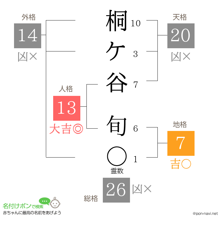 桐ケ谷 旬さんの姓名判断結果