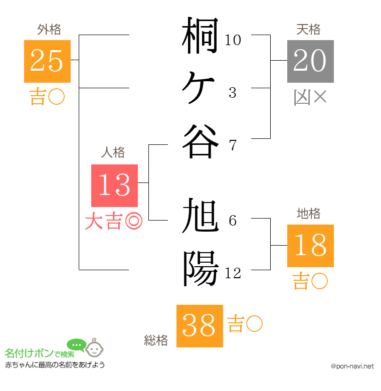 桐ケ谷 旭陽さんの姓名判断結果