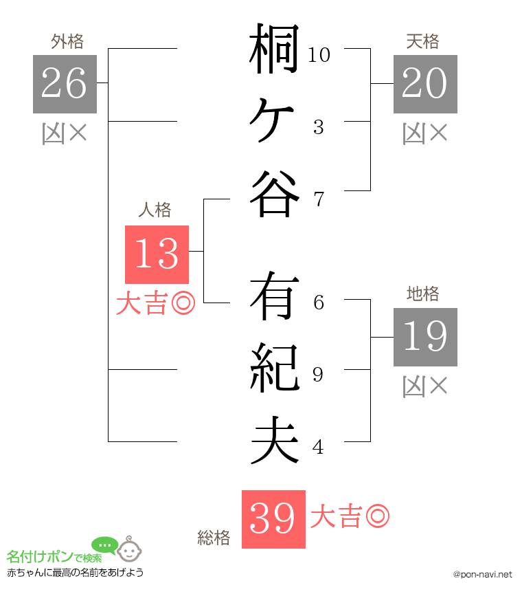桐ケ谷 有紀夫さんの姓名判断結果