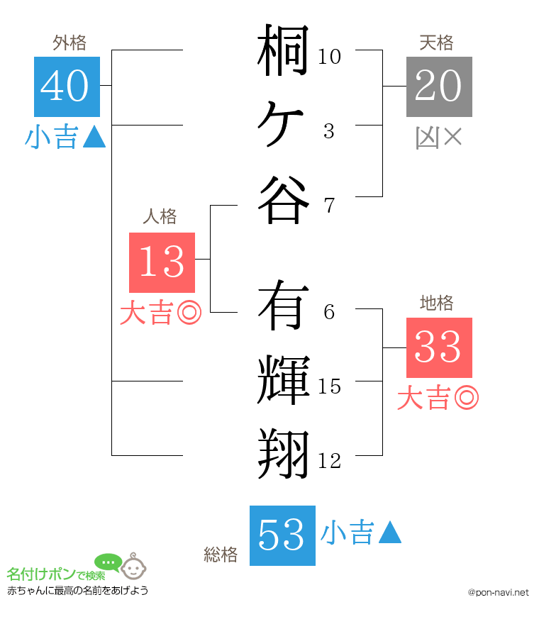桐ケ谷 有輝翔さんの姓名判断結果
