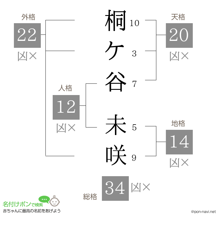 桐ケ谷 未咲さんの姓名判断結果