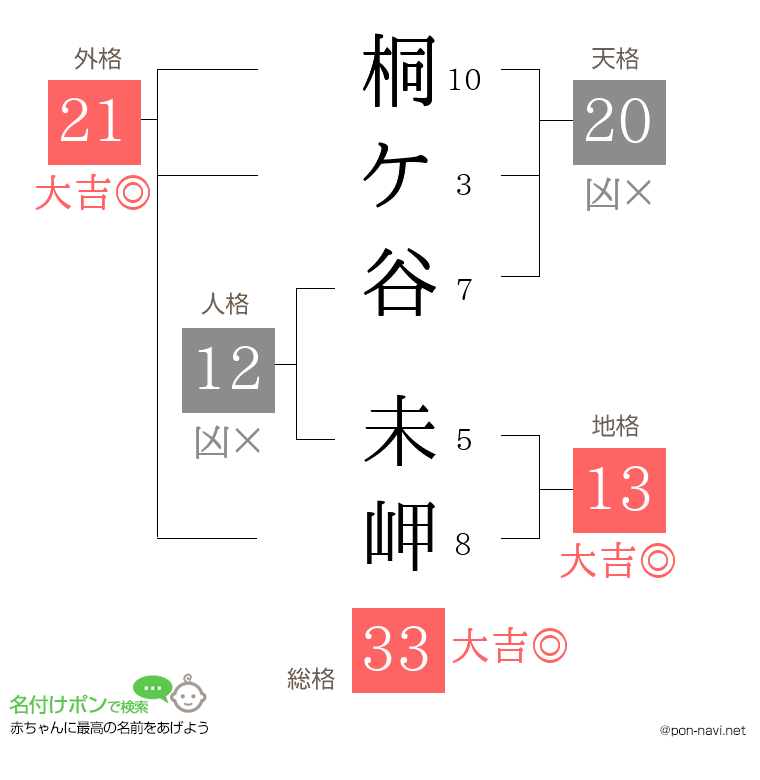 桐ケ谷 未岬さんの姓名判断結果