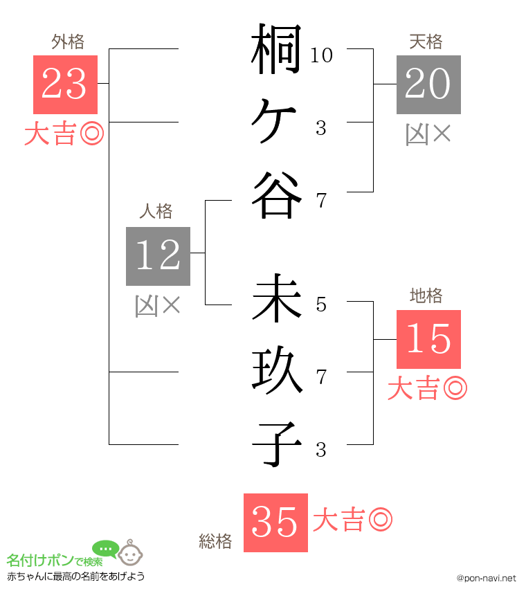 桐ケ谷 未玖子さんの姓名判断結果