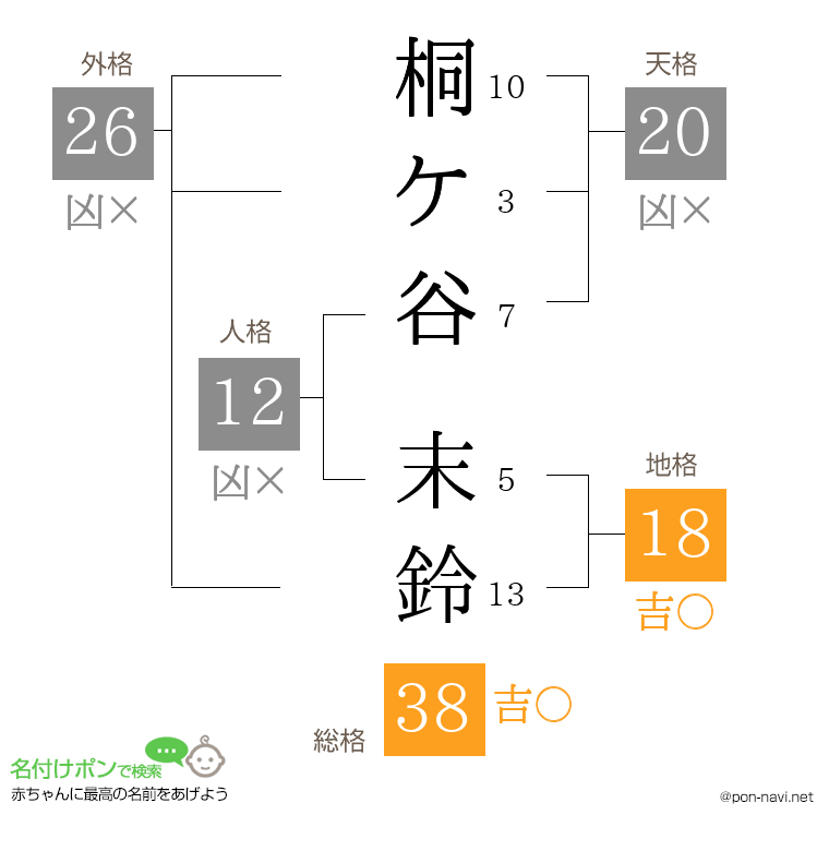 桐ケ谷 末鈴さんの姓名判断結果