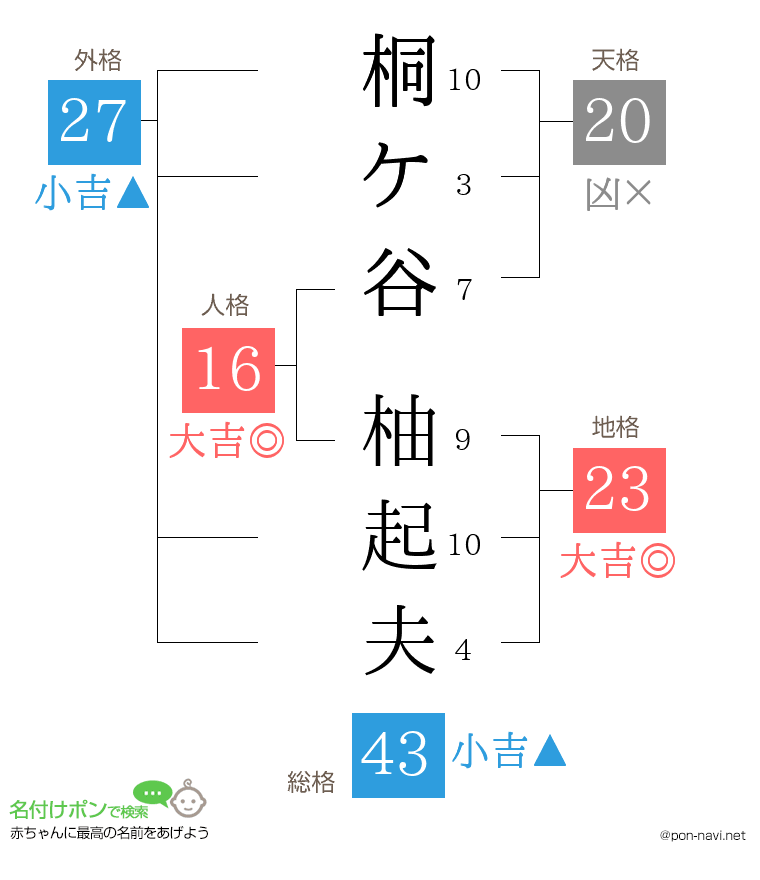 桐ケ谷 柚起夫さんの姓名判断結果