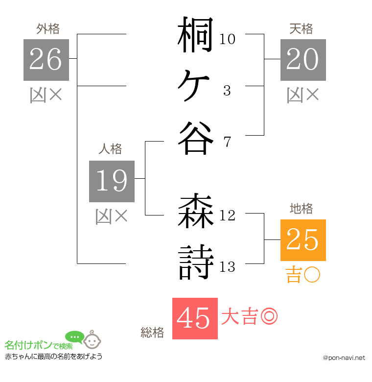 桐ケ谷 森詩さんの姓名判断結果