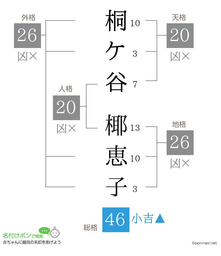 桐ケ谷 椰恵子さんの姓名判断結果