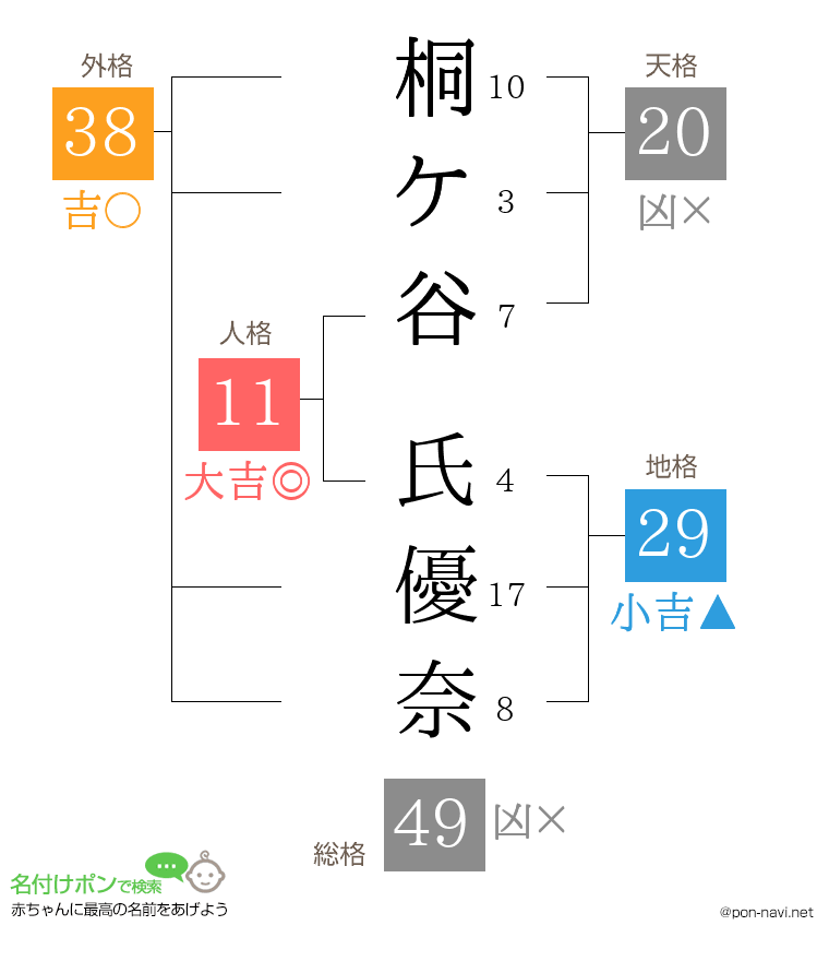 桐ケ谷 氏優奈さんの姓名判断結果